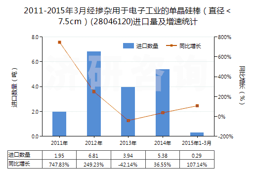 2011-2015年3月經(jīng)摻雜用于電子工業(yè)的單晶硅棒（直徑＜7.5cm）(28046120)進(jìn)口量及增速統(tǒng)計(jì)
